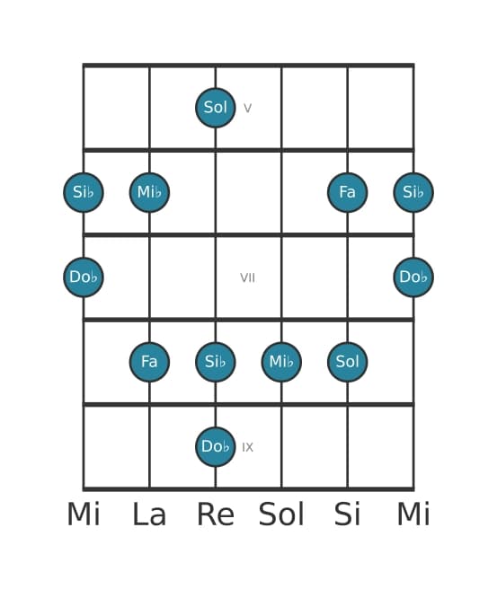 Gamme de guitare pour Mi bemol Sixte bémol pentatonique en position 4