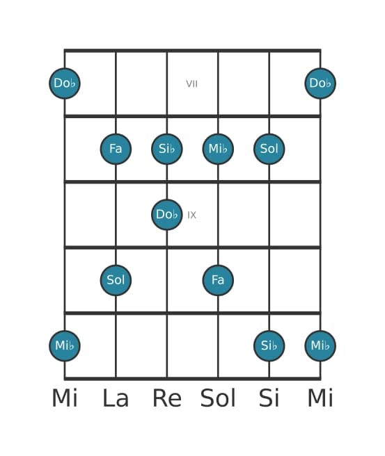Gamme de guitare pour Mi bemol Sixte bémol pentatonique en position 6