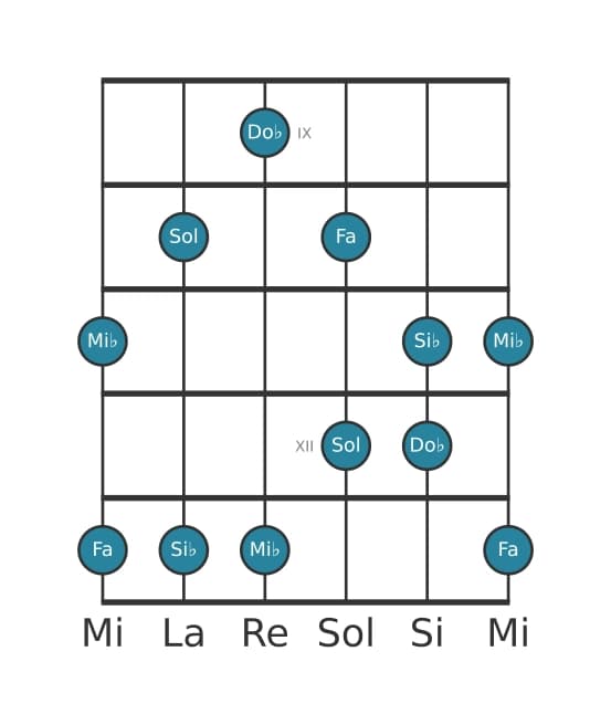 Gamme de guitare pour Mi bemol Sixte bémol pentatonique en position 8