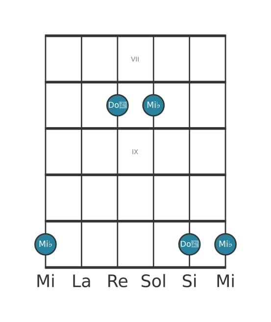 Diagramme d'intervalle guitare pour Sixte diminuée en position 6