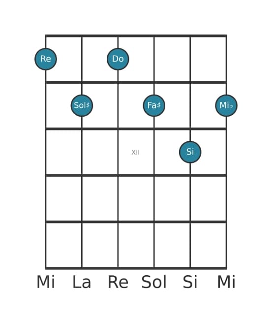 Voix de guitare #0 de l'accord Re Treize bemol neuvième onzième augmenté