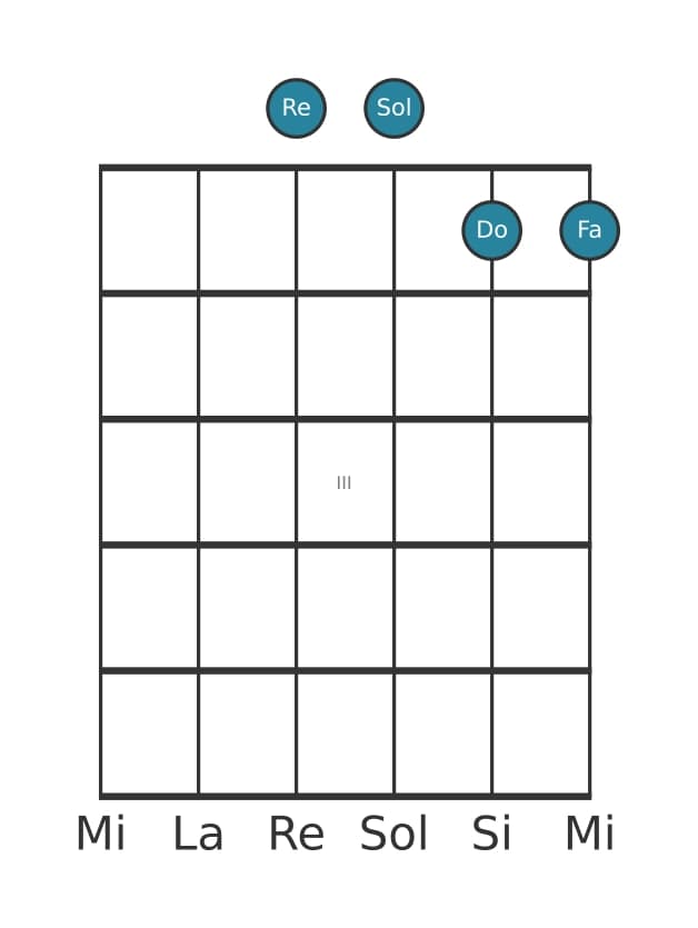 Voix de guitare #0 de l'accord Re Quatrième