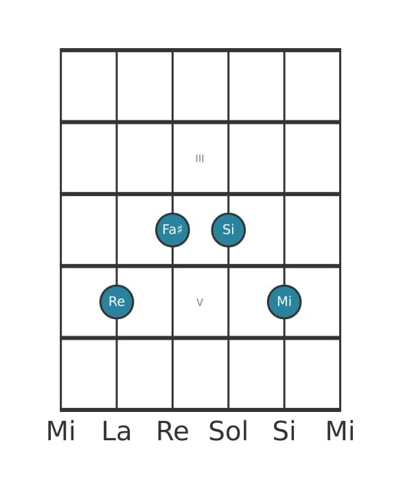 Voix de guitare #2 de l'accord Re Sixte neuvième
