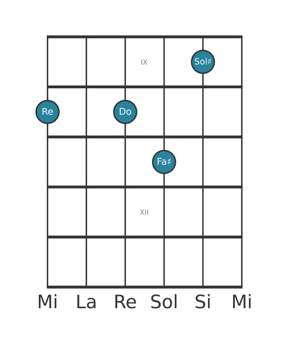 Voix de guitare #0 de l'accord Re Septième dominante avec onzième augmentée