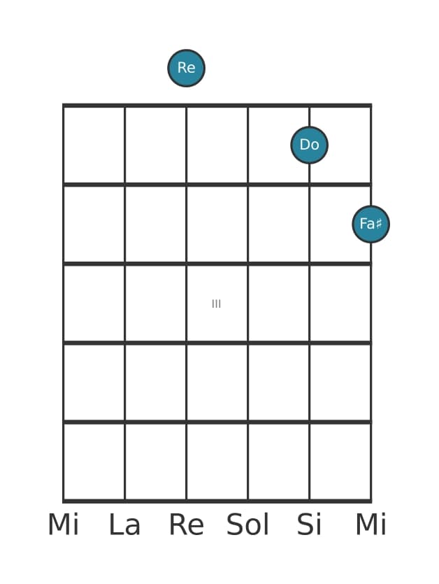 Voix de guitare #1 de l'accord Re Septième dominante sans quinte