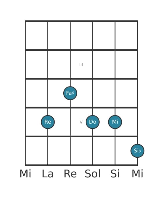 Voix de guitare #0 de l'accord Re Neuf bémol treize