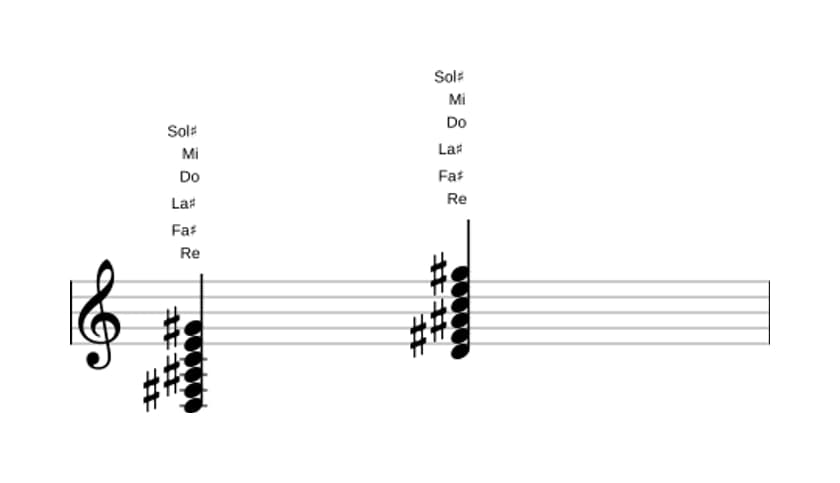 Partition de Re Neuvième dominante dièse quinte dièse onzième en trois octaves (3)