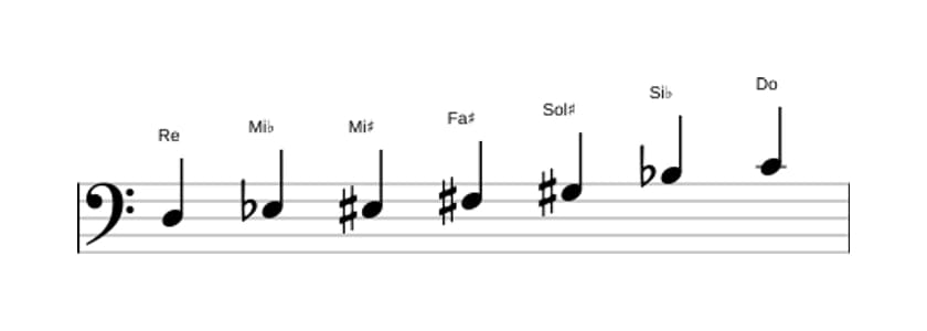 Partitions de la gamme Re Altérée en trois octaves (3)