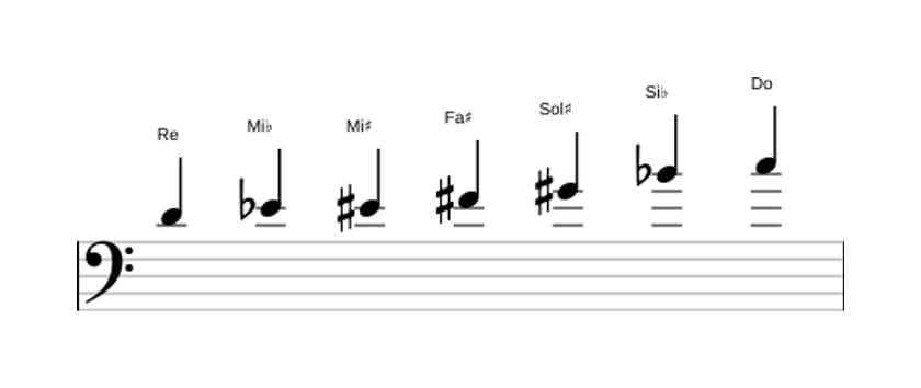 Partitions de la gamme Re Altérée en trois octaves (4)