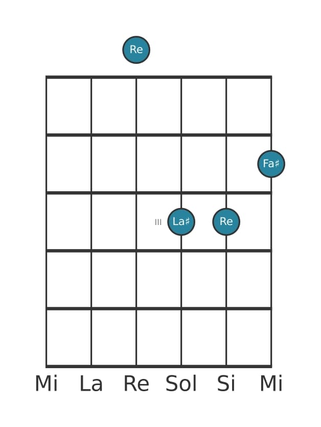 Voix de guitare #0 de l'accord Re Augmenté