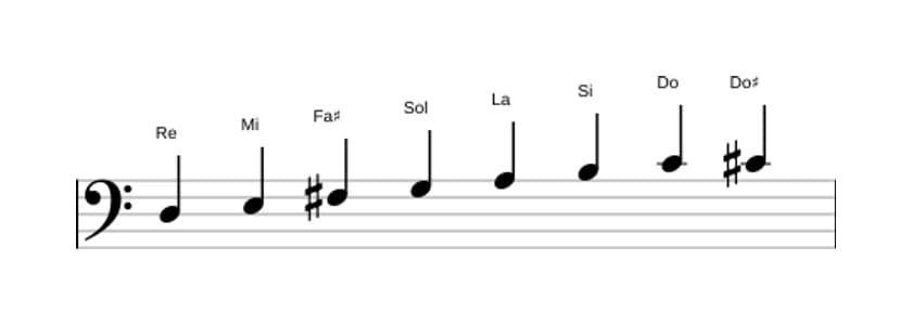 Partitions de la gamme Re Bebop en trois octaves (3)