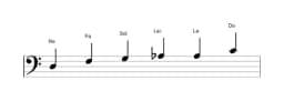 Partitions de la gamme Re Blues mineure en trois octaves (3)