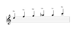 Partitions de la gamme Re Blues mineure en trois octaves (5)
