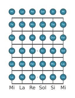 Gamme de guitare pour Re Chromatique en position 0