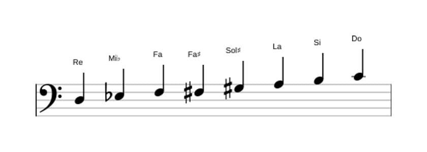 Partitions de la gamme Re Demi-ton tons diminuée en trois octaves (3)