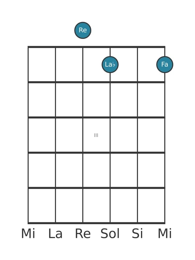 Voix de guitare #2 de l'accord Re Diminué
