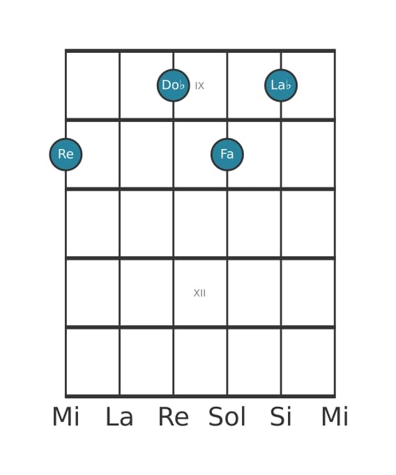 Voix de guitare #1 de l'accord Re Septième diminuée