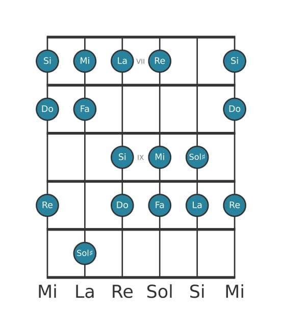 Gamme de guitare pour Re Dorien dies 4 en position 6