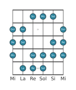 Gamme de guitare pour Re Double majeure harmonique en position 7