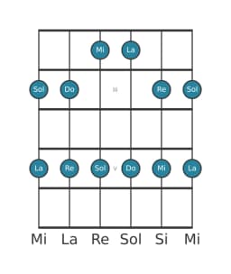 Gamme de guitare pour Re égyptienne en position 1