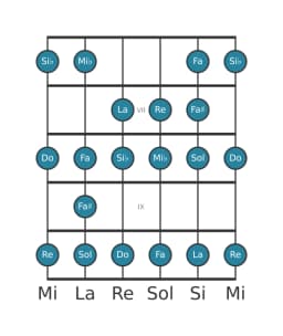 Gamme de guitare pour Re Espagnole heptetonique en position 5