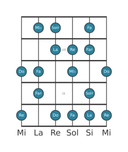 Gamme de guitare pour Re Flamenco en position 5