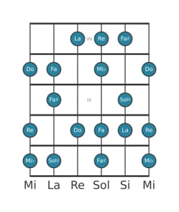Gamme de guitare pour Re Flamenco en position 6