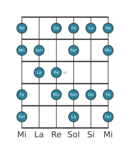 Gamme de guitare pour Re Flamenco en position 9