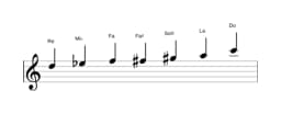 Partitions de la gamme Re Flamenco en trois octaves (5)