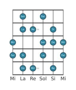Gamme de guitare pour Re Hongroise majeure en position 10