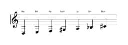 Partitions de la gamme Re Hongroise mineure en trois octaves (3)