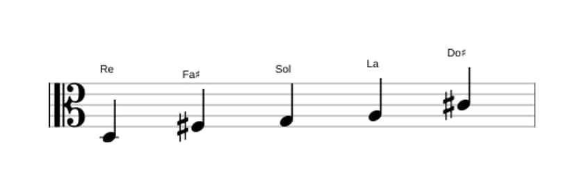 Partitions de la gamme Re Ionien pentatonique en trois octaves (3)