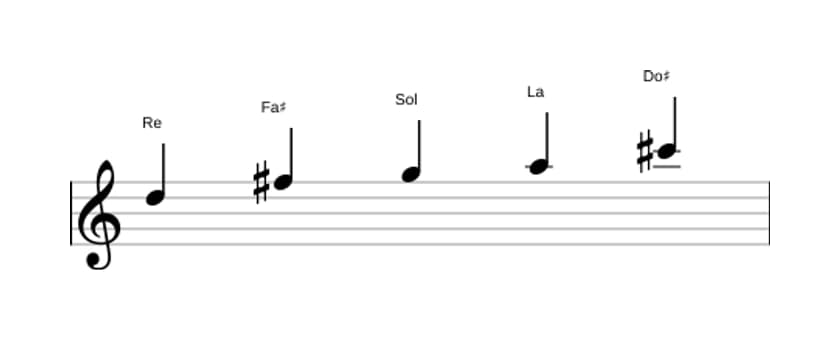 Partitions de la gamme Re Ionien pentatonique en trois octaves (5)