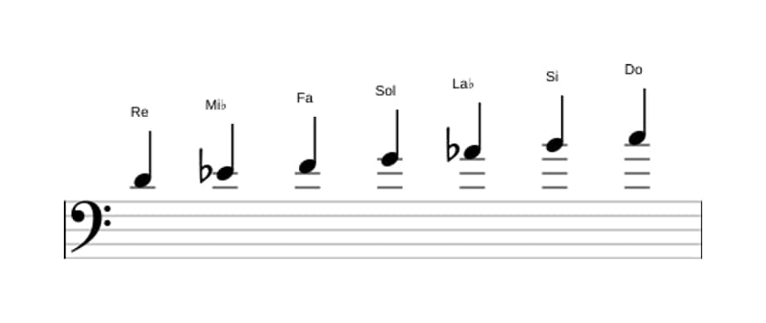 Partitions de la gamme Re Locrien 6 en trois octaves (4)