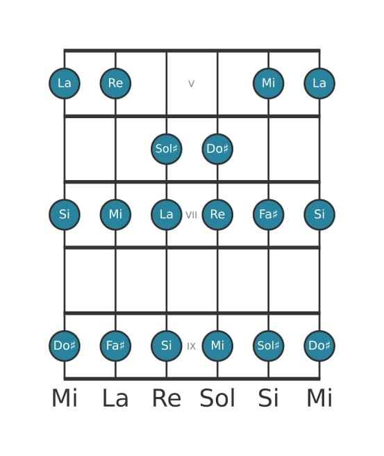 Gamme de guitare pour Re Lydien en position 4