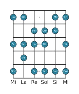 Gamme de guitare pour Re Lydien diminuée en position 4