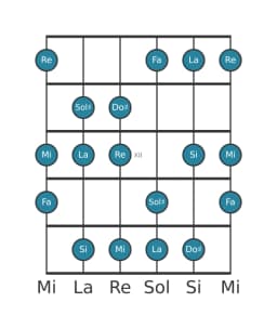 Gamme de guitare pour Re Lydien diminuée en position 9
