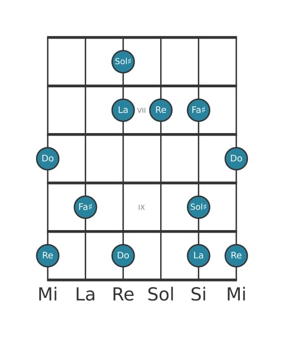 Gamme de guitare pour Re Lydien dominante pentatonique en position 5