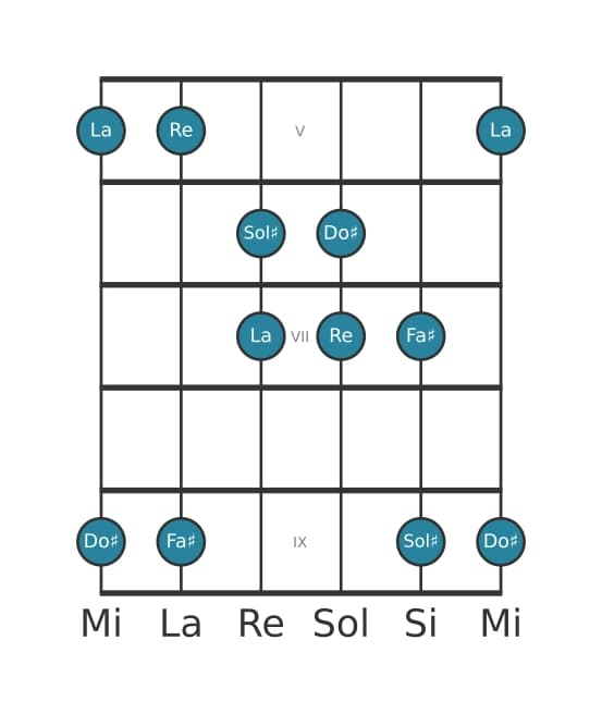 Gamme de guitare pour Re Lydien pentatonique en position 4