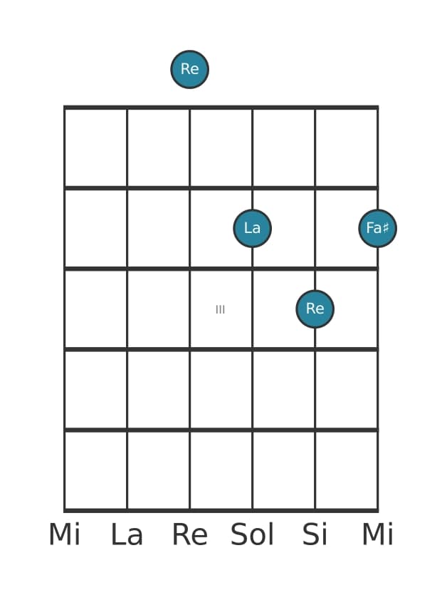 Voix de guitare #3 de l'accord Re Majeure