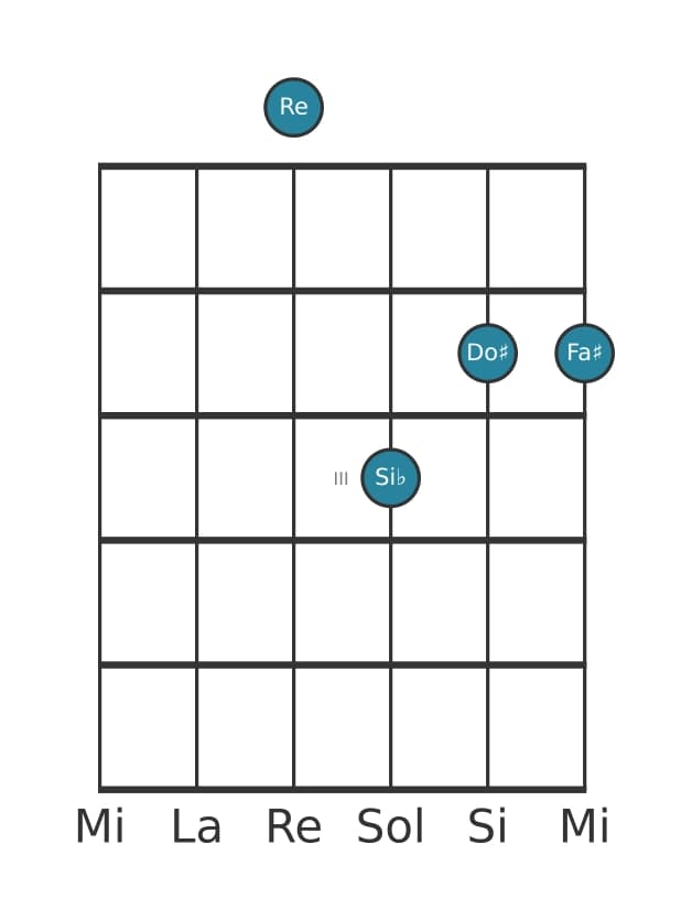 Voix de guitare #3 de l'accord Re Majeur sept bémol six