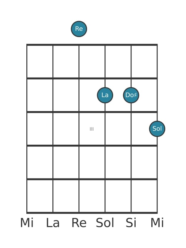 Voix de guitare #0 de l'accord Re Majeur septième suspendu quarte