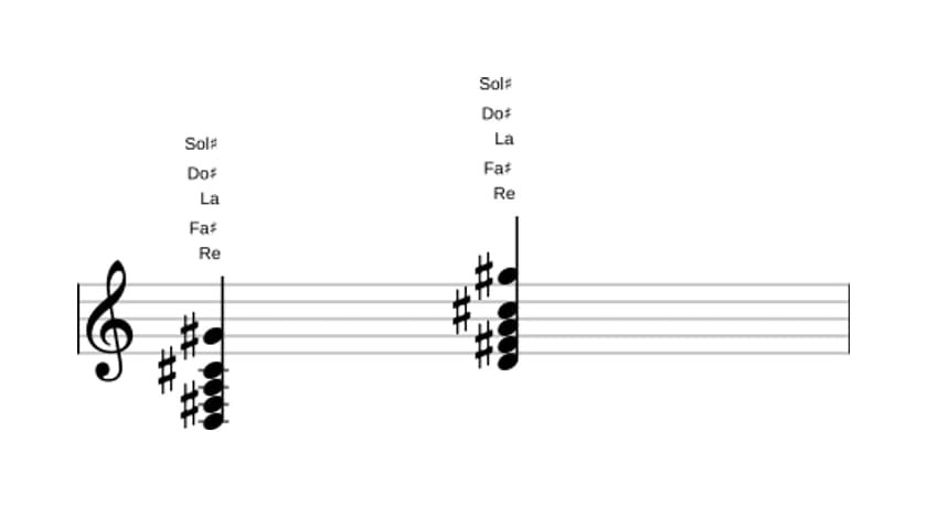 Partition de Re Majeure quarte augmentée en trois octaves (3)