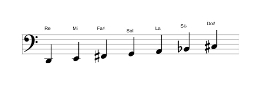 Partitions de la gamme Re Majeure harmonique en trois octaves (2)
