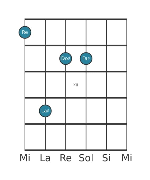 Voix de guitare #1 de l'accord Re Septième majeure quinte augmentée