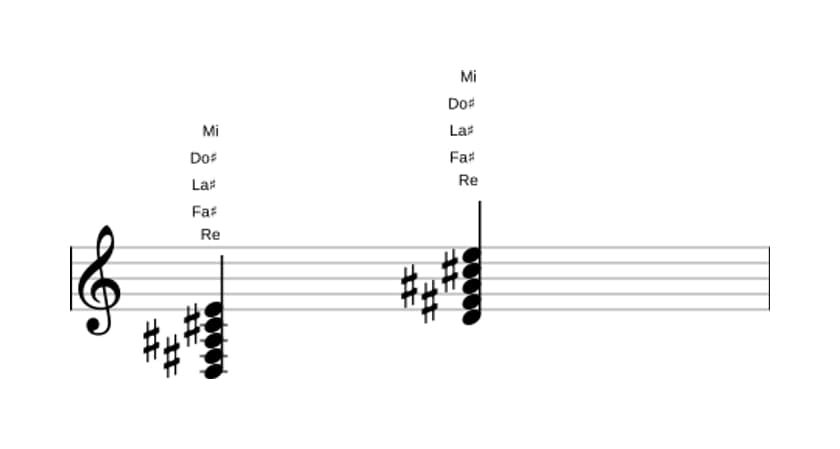 Partition de Re Majeure 9, quinte augmentée en trois octaves (3)