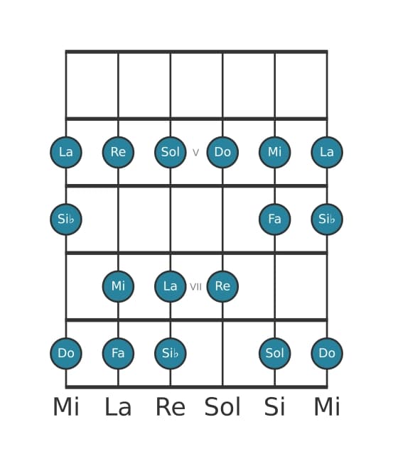 Gamme de guitare pour Re Mineur en position 3