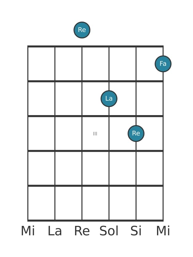 Voix de guitare #3 de l'accord Re Mineure