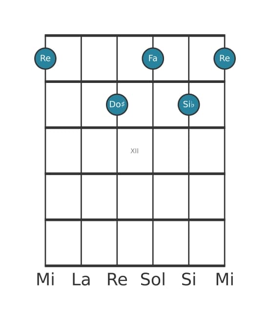 Voix de guitare #0 de l'accord Re Mineur, sixte bémol et septième majeure
