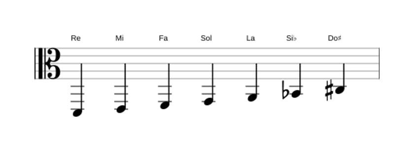 Partitions de la gamme Re Mineure harmonique en trois octaves (2)